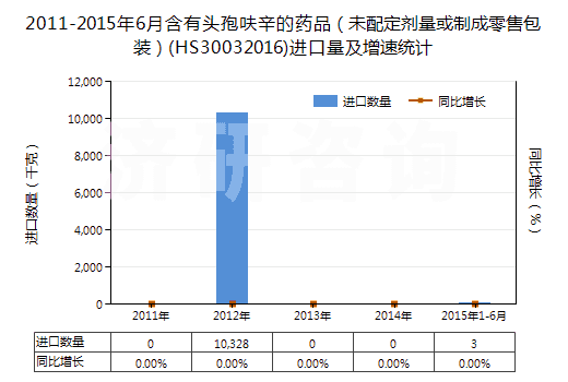 2011-2015年6月含有頭孢呋辛的藥品（未配定劑量或制成零售包裝）(HS30032016)進(jìn)口量及增速統(tǒng)計(jì)